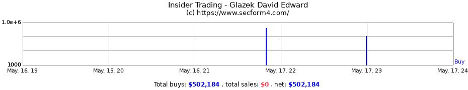 Insider Trading Transactions for Glazek David Edward