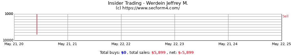 Insider Trading Transactions for Werdein Jeffrey M.