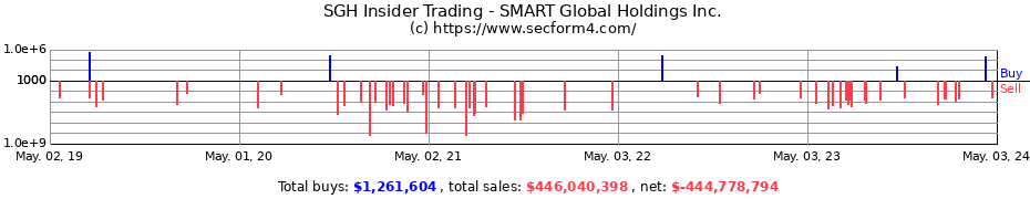 Insider Trading Transactions for SMART Global Holdings Inc.