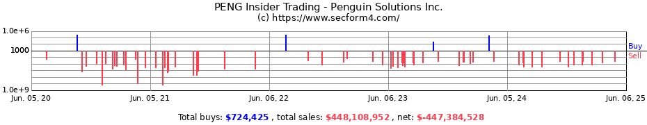 Insider Trading Transactions for Penguin Solutions Inc.
