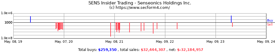 Insider Trading Transactions for Senseonics Holdings Inc.
