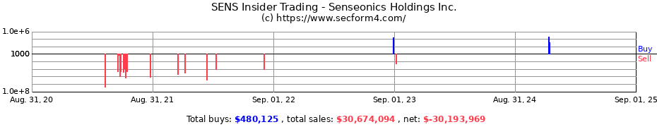 Insider Trading Transactions for Senseonics Holdings Inc.