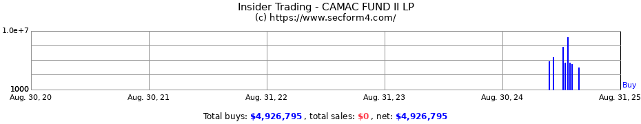 Insider Trading Transactions for CAMAC FUND II LP