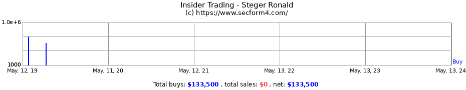 Insider Trading Transactions for Steger Ronald