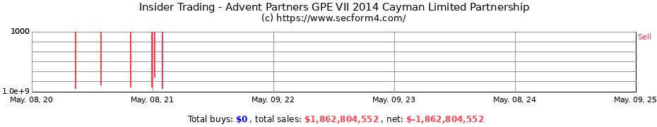 Insider Trading Transactions for Advent Partners GPE VII 2014 Cayman Limited Partnership