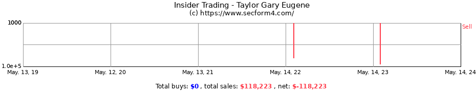 Insider Trading Transactions for Taylor Gary Eugene