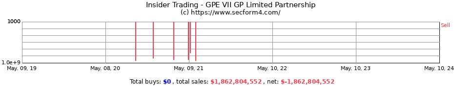 Insider Trading Transactions for GPE VII GP Limited Partnership