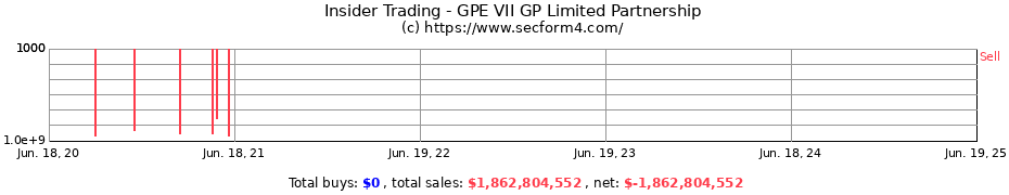 Insider Trading Transactions for GPE VII GP Limited Partnership