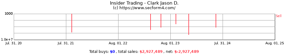 Insider Trading Transactions for Clark Jason D.