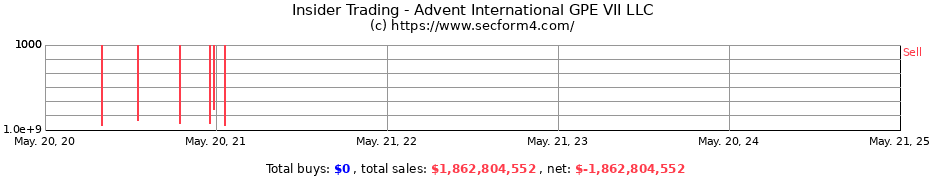 Insider Trading Transactions for Advent International GPE VII LLC