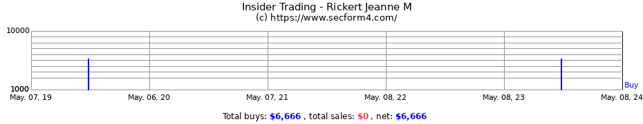 Insider Trading Transactions for Rickert Jeanne M