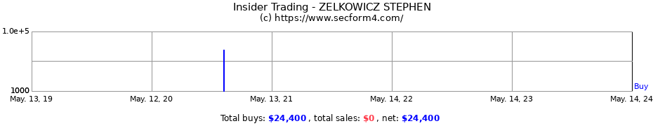 Insider Trading Transactions for ZELKOWICZ STEPHEN