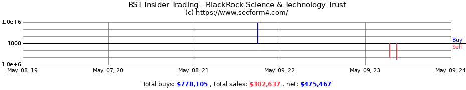 Insider Trading Transactions for BlackRock Science &amp; Technology Trust