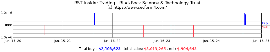 Insider Trading Transactions for BlackRock Science & Technology Trust