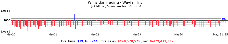 Insider Trading Transactions for Wayfair Inc.