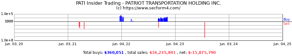 Insider Trading Transactions for PATRIOT TRANSPORTATION HOLDING INC.