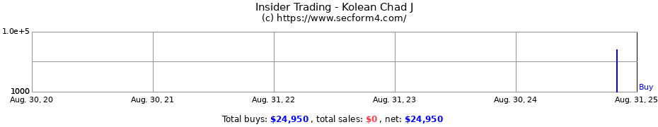 Insider Trading Transactions for Kolean Chad J