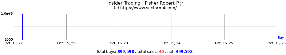 Insider Trading Transactions for Fisher Robert P Jr