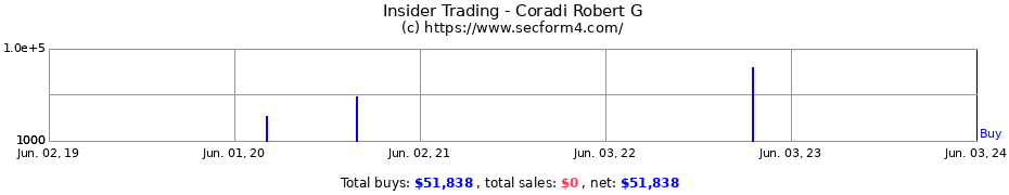 Insider Trading Transactions for Coradi Robert G