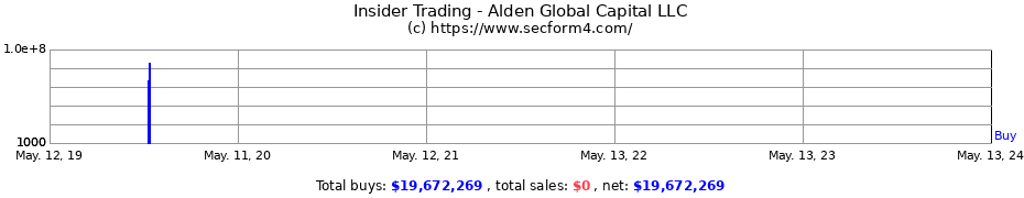 Insider Trading Transactions for Alden Global Capital LLC