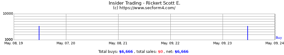 Insider Trading Transactions for Rickert Scott E.