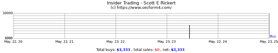 Insider Trading Transactions for Rickert Scott E.