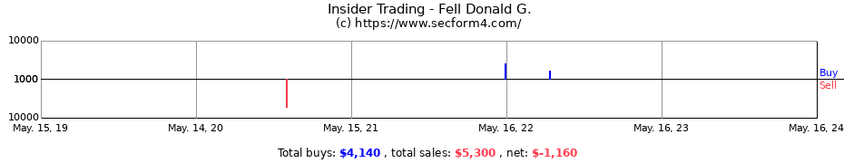 Insider Trading Transactions for Fell Donald G.