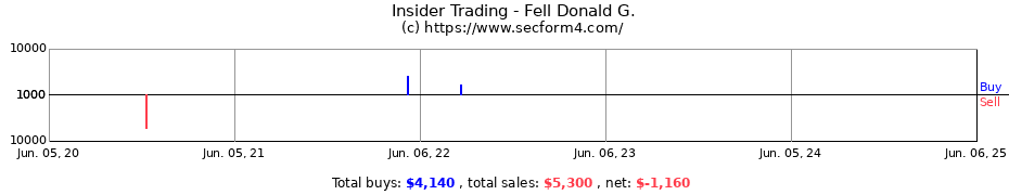 Insider Trading Transactions for Fell Donald G.