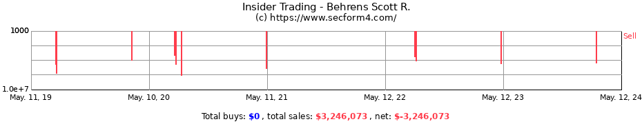 Insider Trading Transactions for Behrens Scott R.