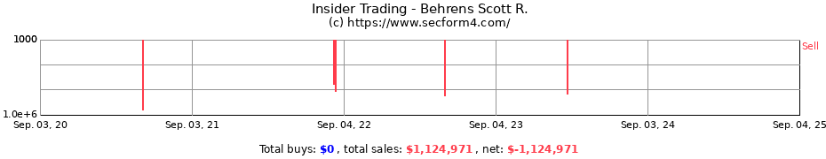 Insider Trading Transactions for Behrens Scott R.