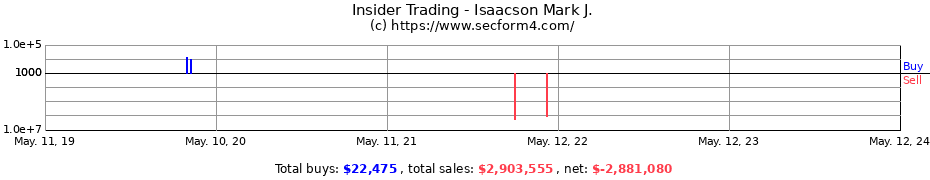 Insider Trading Transactions for Isaacson Mark J.