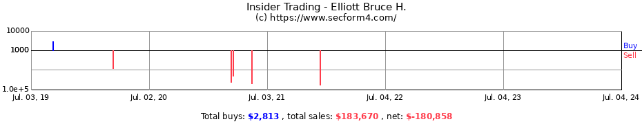 Insider Trading Transactions for Elliott Bruce H.