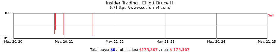 Insider Trading Transactions for Elliott Bruce H.