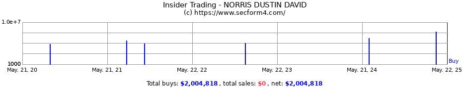 Insider Trading Transactions for NORRIS DUSTIN DAVID