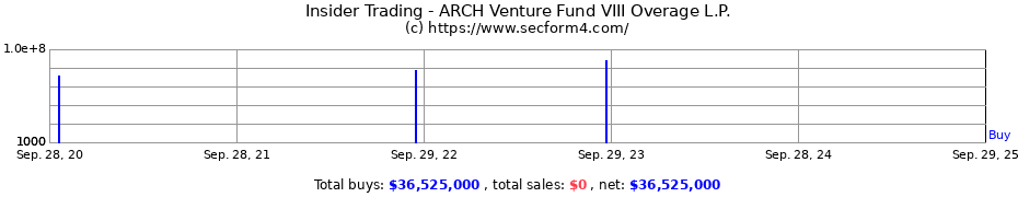 Insider Trading Transactions for ARCH Venture Fund VIII Overage L.P.