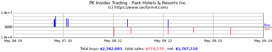 Insider Trading Transactions for Park Hotels & Resorts Inc.