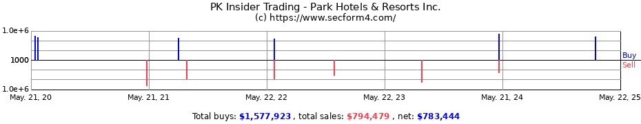 Insider Trading Transactions for Park Hotels & Resorts Inc.