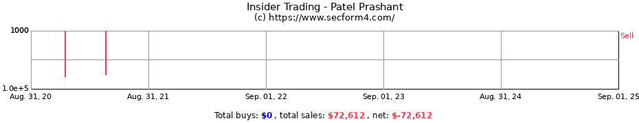 Insider Trading Transactions for Patel Prashant