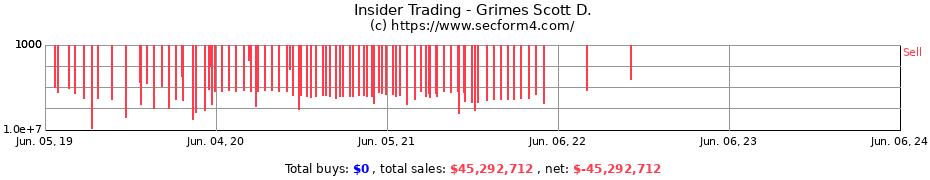 Insider Trading Transactions for Grimes Scott D.