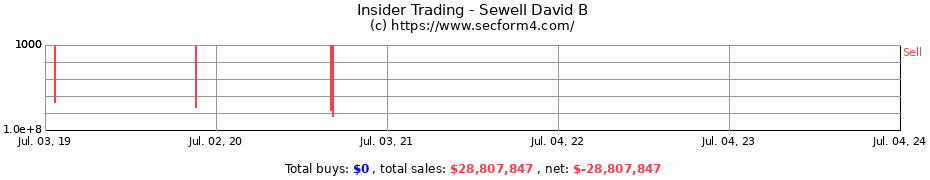 Insider Trading Transactions for Sewell David B