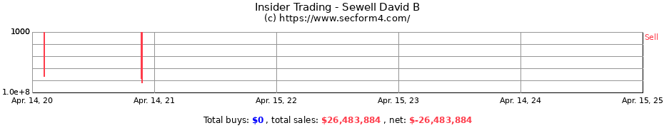 Insider Trading Transactions for Sewell David B