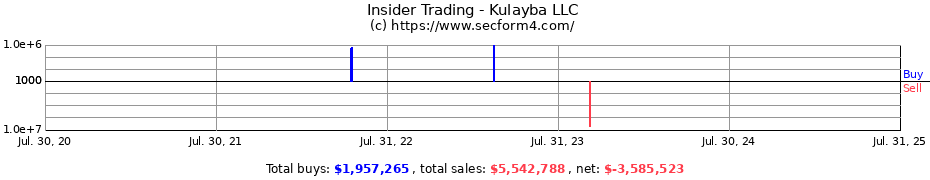 Insider Trading Transactions for Kulayba LLC