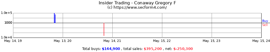 Insider Trading Transactions for Conaway Gregory F