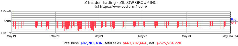 Insider Trading Transactions for ZILLOW GROUP Inc