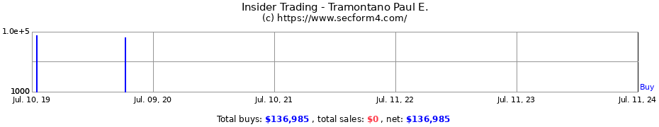 Insider Trading Transactions for Tramontano Paul E.