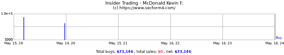 Insider Trading Transactions for McDonald Kevin F.