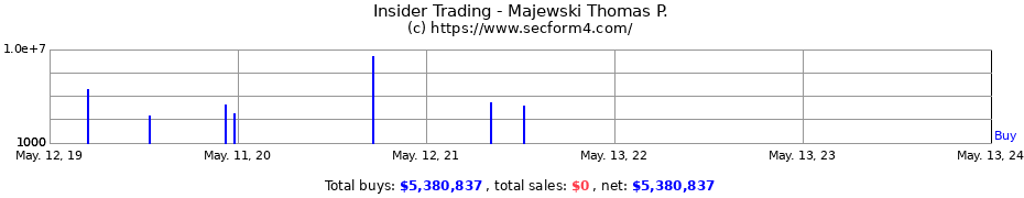 Insider Trading Transactions for Majewski Thomas P.