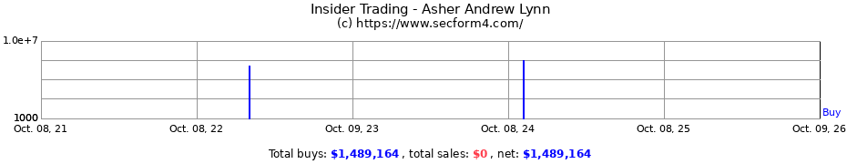 Insider Trading Transactions for Asher Andrew Lynn