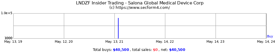 Insider Trading Transactions for Salona Global Medical Device Corp