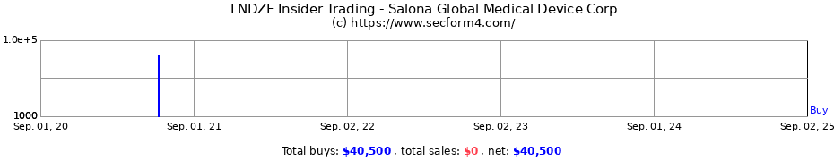 Insider Trading Transactions for Salona Global Medical Device Corp